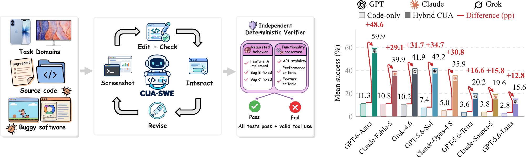 CUA-SWE — benchmark overview and frontier-agent performance