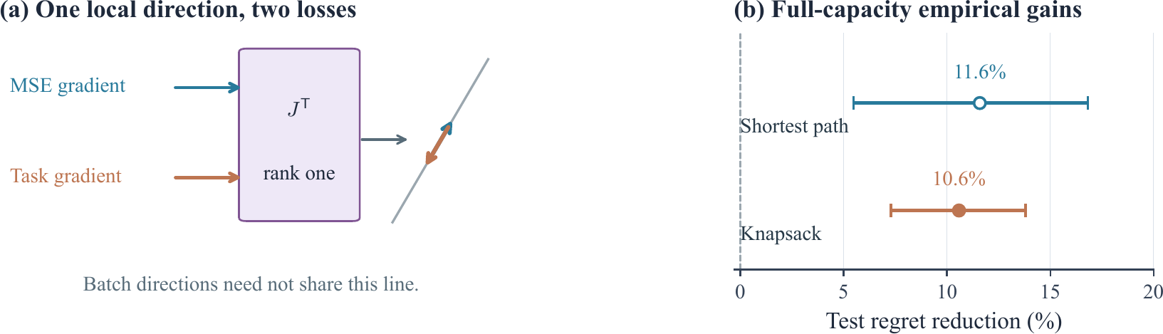 Jacobian Rank Collapse in Decision-Focused Learning — figure